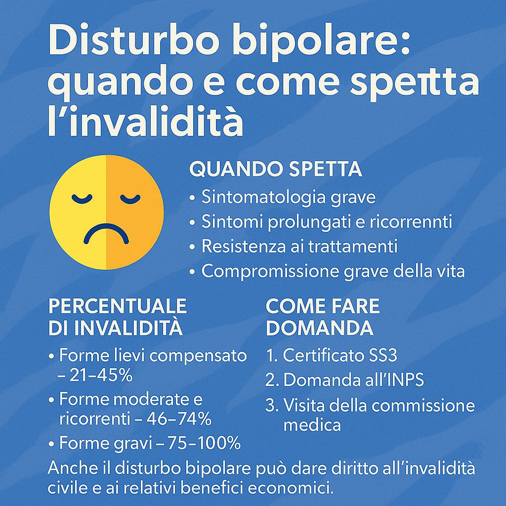 Grafica informativa con emoji triste e testo sulle percentuali di invalidità per disturbo bipolare